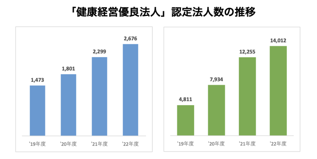 「健康経営優良法人」認定法人数の推移