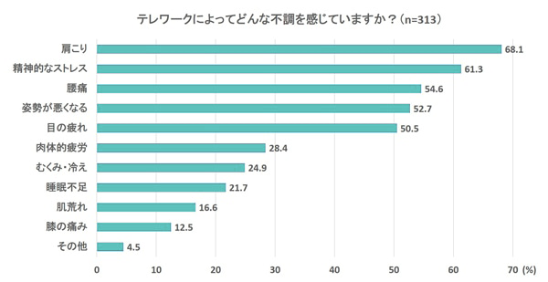 テレワークによってどんな不調を感じていますか？