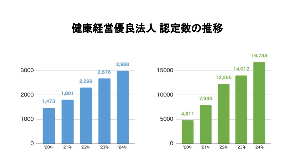 健康経営優良法人 認定数の推移のグラフ