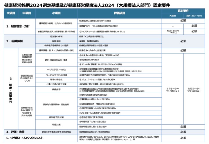 健康経営優良法人2024認定要件