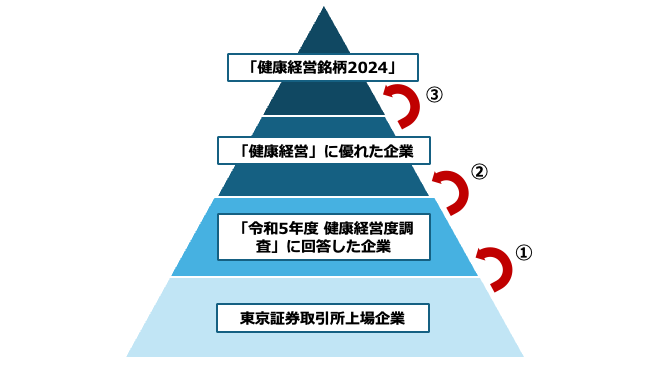 健康経営銘柄2024の選定プロセス